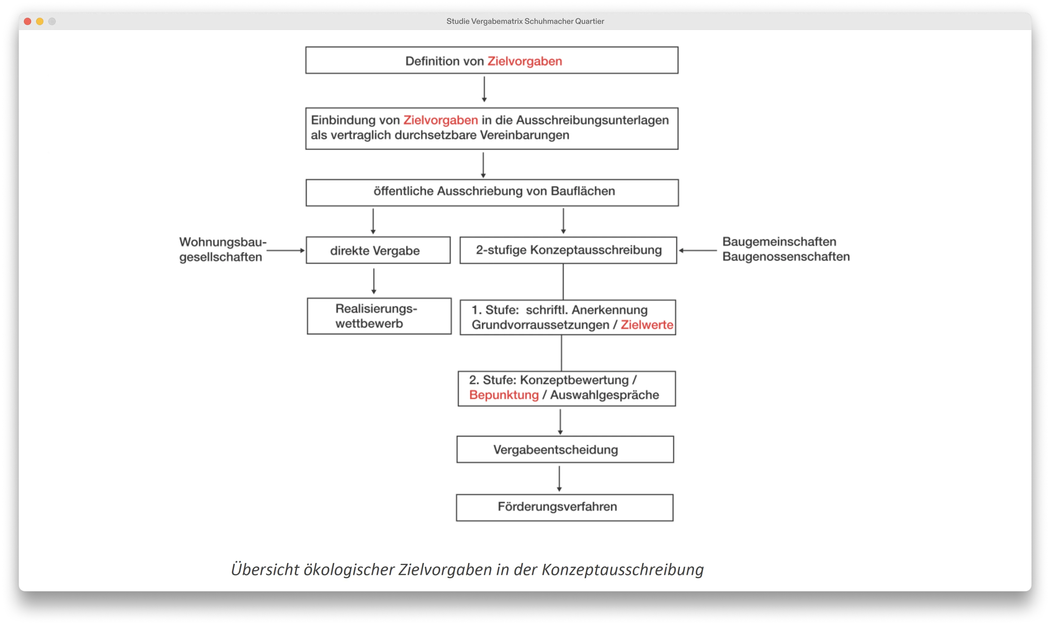 Übersicht ökologischer Zielvorgaben in der Konzeptausschreibung