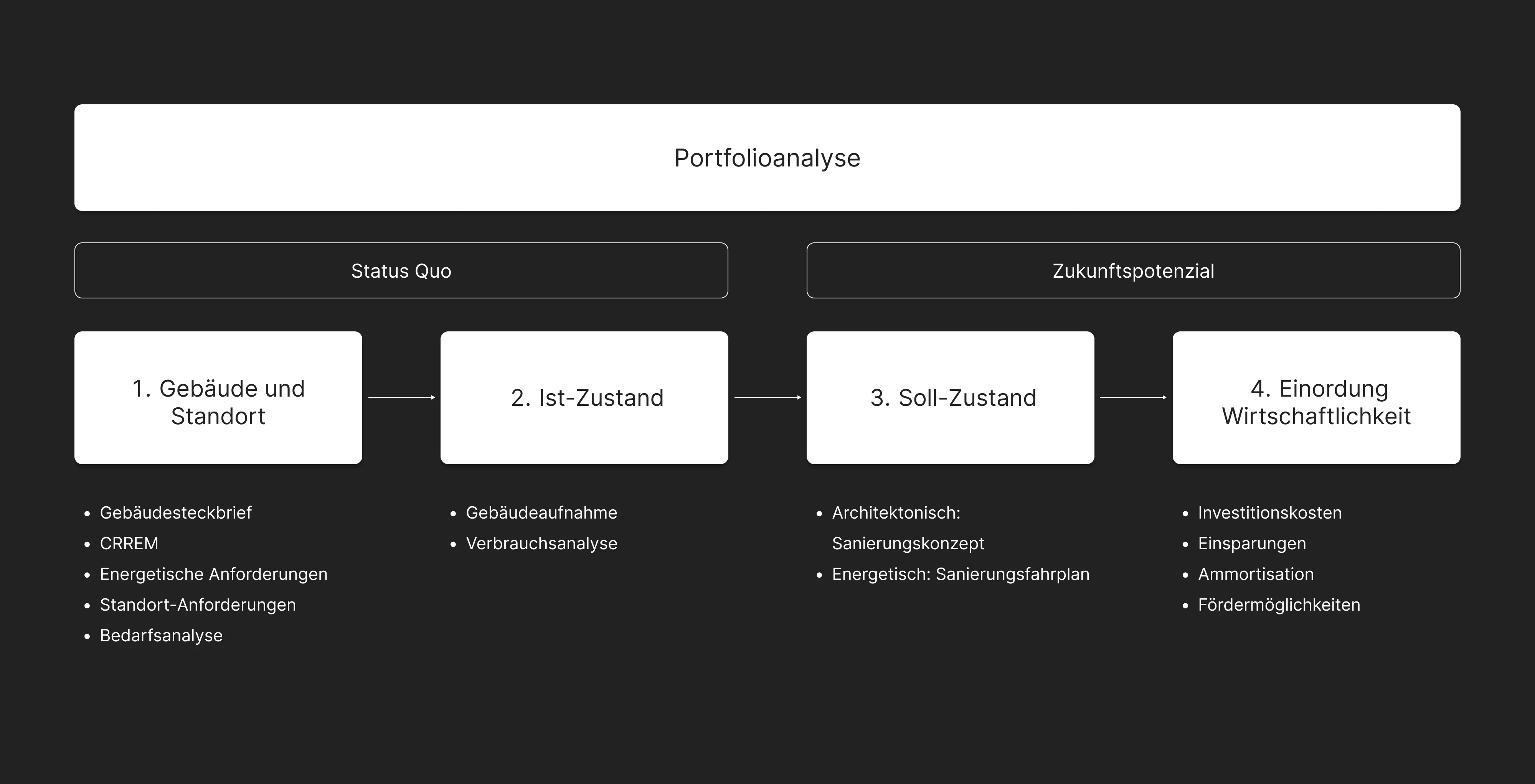 Schritte der Portfolioanalyse