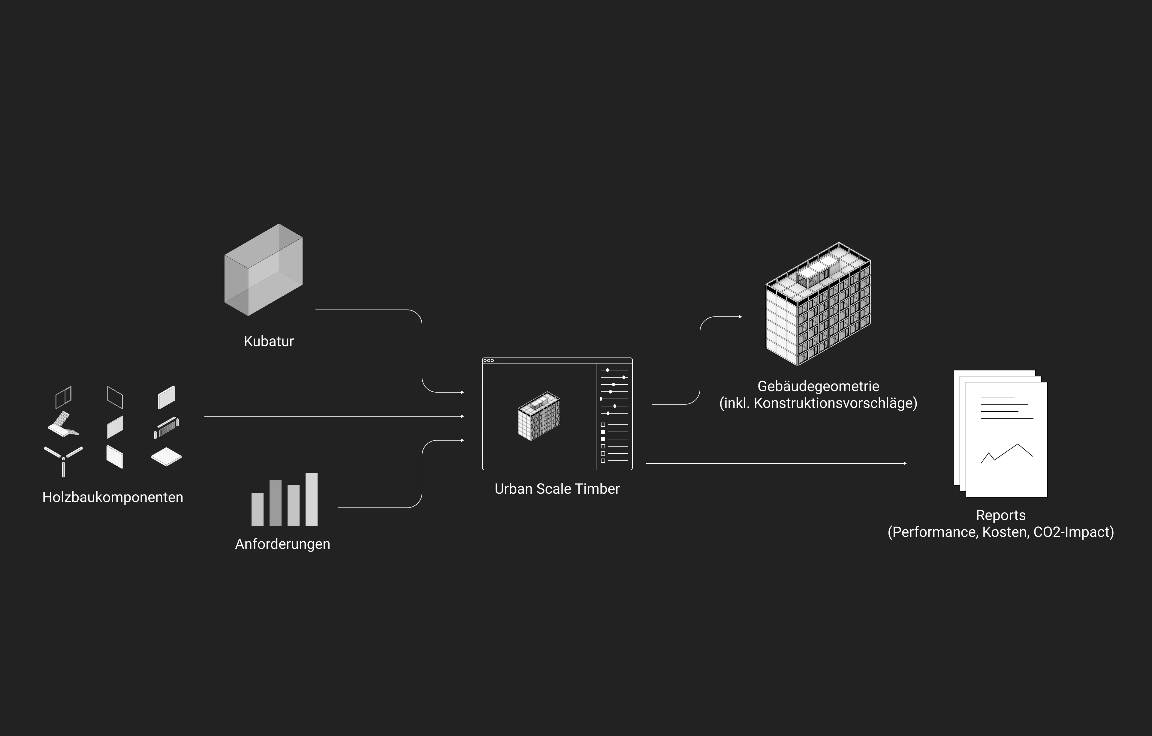 Die Funktionsweise sieht als Input Faktoren u.a. die Kubatur und Anforderungen an das Gebäude vor und liefert als Output mögliche Konstruktionsvorschläge und Reports